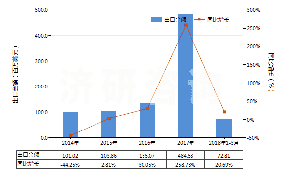 2014-2018年3月中國未制成型的煉焦煤(不論是否粉化)(HS27011210)出口總額及增速統(tǒng)計 2014-2018年3月中國未制成型的煉焦煤(不論是否粉化)(HS27011210)出口總額及增速統(tǒng)計